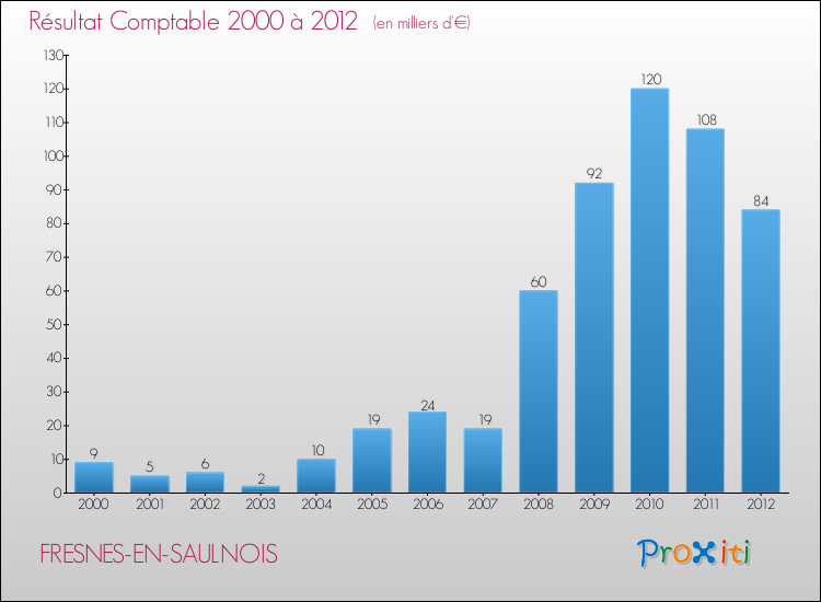 Evolution du résultat comptable pour la commune de FRESNES-EN-SAULNOIS de 2000 à 2012 Evolution du résultat comptable pour FRESNES-EN-SAULNOIS de 2000 à 2012