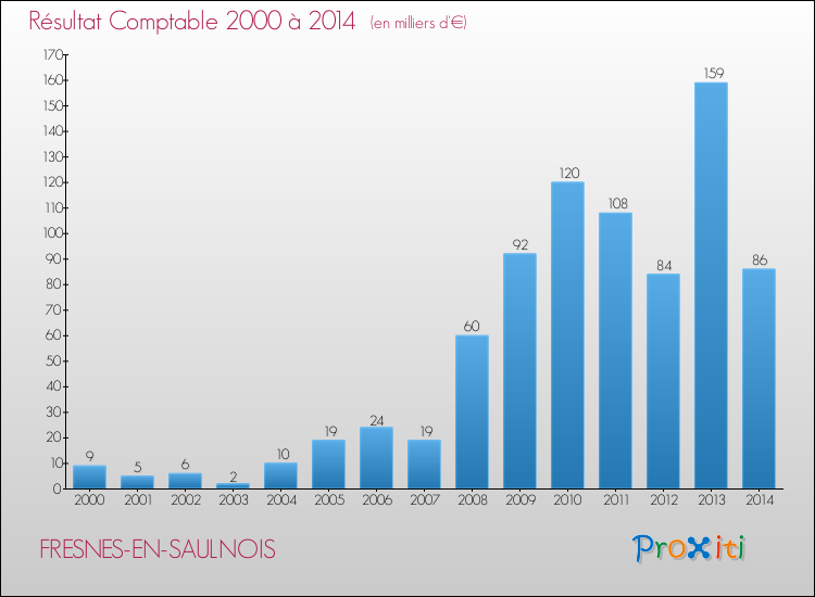 Evolution du résultat comptable pour la commune de FRESNES-EN-SAULNOIS de 2000 à 2014 Evolution du résultat comptable pour FRESNES-EN-SAULNOIS de 2000 à 2014