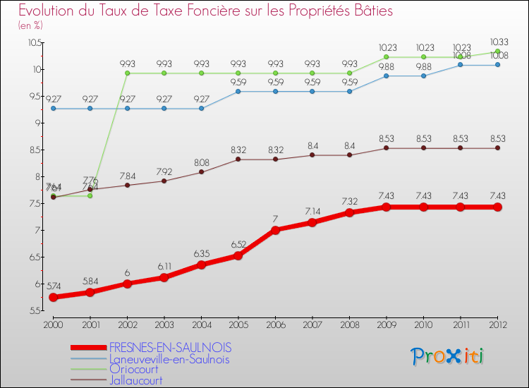 Evolution du taux de la taxe foncière sur le bati pour FRESNES-EN-SAULNOIS et les communes proches de 2000 à 2012 Comparaison des taux de taxe foncière sur le bati pour FRESNES-EN-SAULNOIS et les communes voisines de 2000 à 2012