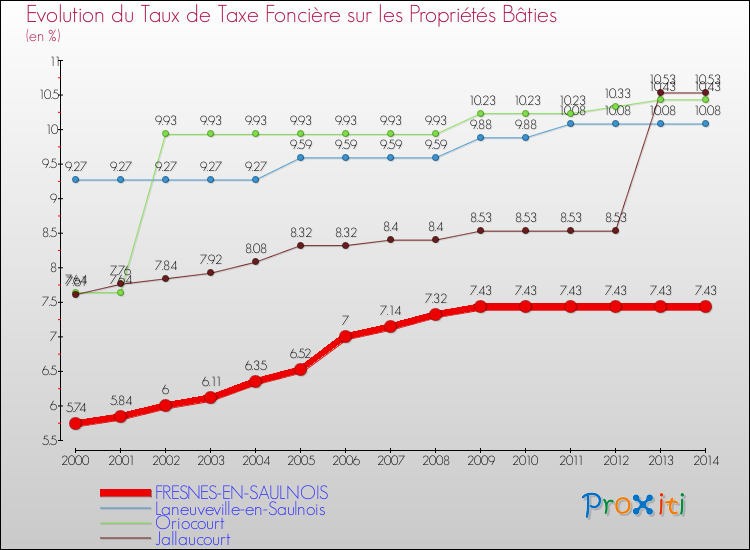 Evolution du taux de la taxe foncière sur le bati pour FRESNES-EN-SAULNOIS et les communes proches de 2000 à 2014 Comparaison des taux de taxe foncière sur le bati pour FRESNES-EN-SAULNOIS et les communes voisines de 2000 à 2014
