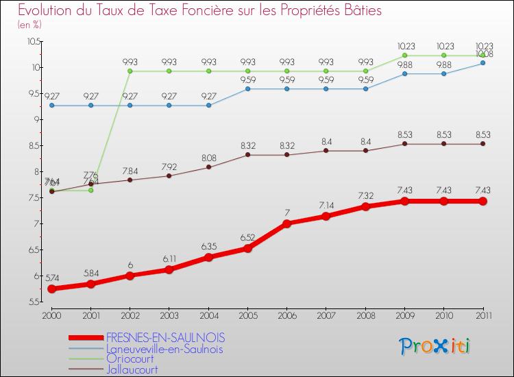 Evolution du taux de la taxe foncière sur le bati pour FRESNES-EN-SAULNOIS et les communes proches Comparaison des taux de taxe foncière sur le bati pour FRESNES-EN-SAULNOIS et les communes voisines