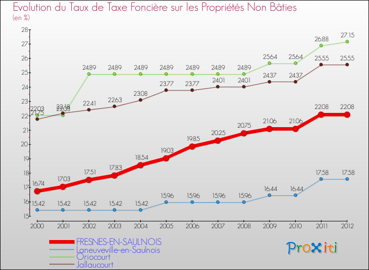 Evolution du taux de la taxe foncière sur les immeubles et terrains non batis pour FRESNES-EN-SAULNOIS et les communes proches de 2000 à 2012 Comparaison des taux de la taxe foncière sur les immeubles et terrains non batis pour FRESNES-EN-SAULNOIS et les communes voisines de 2000 à 2012