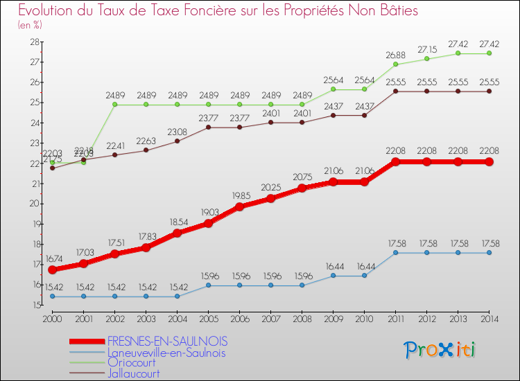Evolution du taux de la taxe foncière sur les immeubles et terrains non batis pour FRESNES-EN-SAULNOIS et les communes proches de 2000 à 2014 Comparaison des taux de la taxe foncière sur les immeubles et terrains non batis pour FRESNES-EN-SAULNOIS et les communes voisines de 2000 à 2014