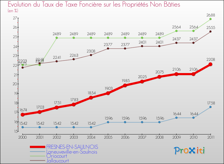 Evolution du taux de la taxe foncière sur les immeubles et terrains non batis pour FRESNES-EN-SAULNOIS et les communes proches Comparaison des taux de la taxe foncière sur les immeubles et terrains non batis pour FRESNES-EN-SAULNOIS et les communes voisines