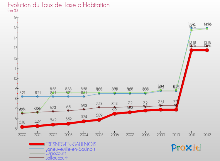 Evolution du taux de la taxe d'habitation pour FRESNES-EN-SAULNOIS et les communes proches Comparaison des taux de la taxe d'habitation pour FRESNES-EN-SAULNOIS et les communes voisines