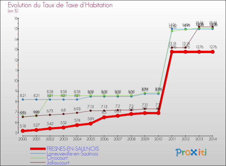 Evolution du taux de la taxe d'habitation pour FRESNES-EN-SAULNOIS et les communes proches de 2000 à 2014 Comparaison des taux de la taxe d'habitation pour FRESNES-EN-SAULNOIS et les communes voisines de 2000 à 2014