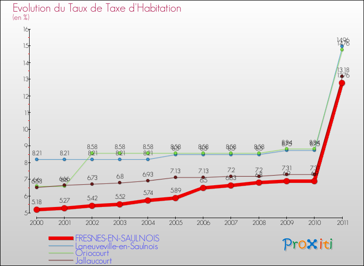 Evolution du taux de la taxe d'habitation pour FRESNES-EN-SAULNOIS et les communes proches Comparaison des taux de la taxe d'habitation pour FRESNES-EN-SAULNOIS et les communes voisines