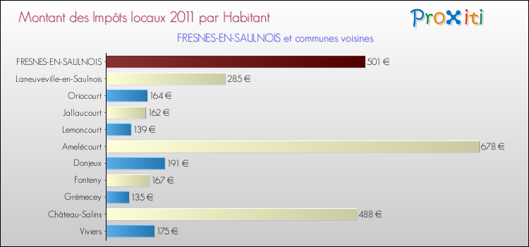 Montant des impôts locaux par Habitant pour FRESNES-EN-SAULNOIS et les communes proches Comparaison des impôts locaux par habitant pour FRESNES-EN-SAULNOIS et les communes voisines