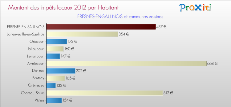 Montant des impôts locaux par Habitant pour FRESNES-EN-SAULNOIS et les communes proches Comparaison des impôts locaux par habitant pour FRESNES-EN-SAULNOIS et les communes voisines