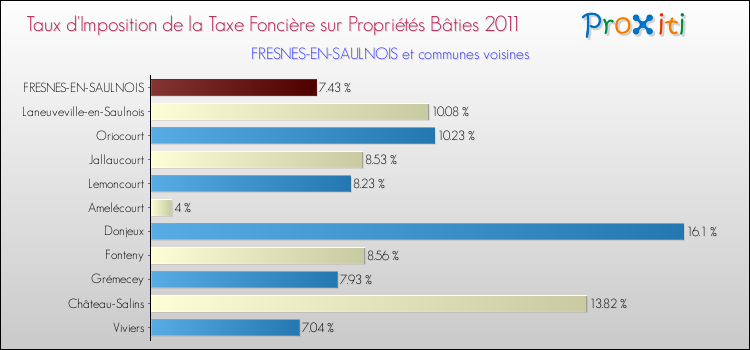 Taux d'imposition de la taxe foncière sur le bati 2011 pour FRESNES-EN-SAULNOIS et les communes proches Comparaison des taux d'imposition de la taxe foncière sur le bati 2011 pour FRESNES-EN-SAULNOIS et les communes voisines