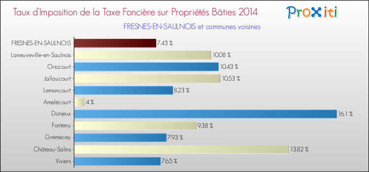 Taux d'imposition de la taxe foncière sur le bati 2014 pour FRESNES-EN-SAULNOIS et les communes proches Comparaison des taux d'imposition de la taxe foncière sur le bati 2014 pour FRESNES-EN-SAULNOIS et les communes voisines