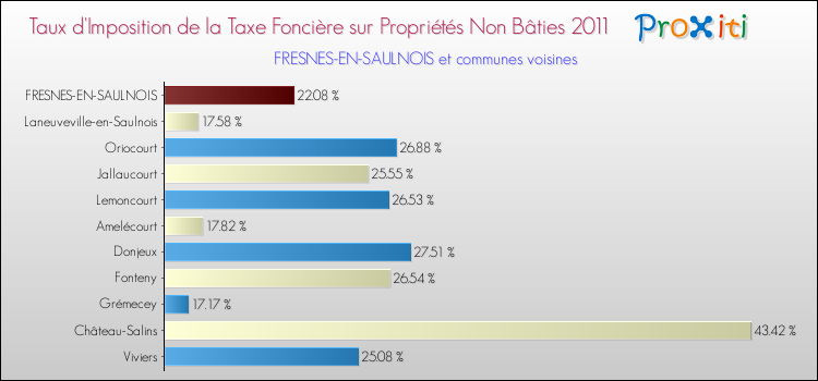 Taux d'imposition de la taxe foncière sur les immeubles et terrains non batis 2011 pour FRESNES-EN-SAULNOIS et les communes proches Comparaison des taux d'imposition de la taxe foncière sur les immeubles et terrains non batis 2011 pour FRESNES-EN-SAULNOIS et les communes voisines