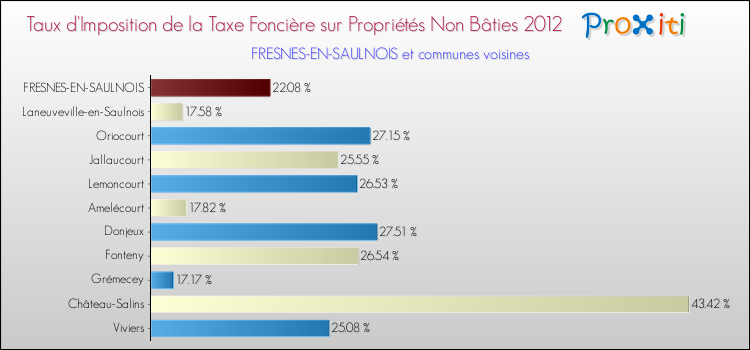 Taux d'imposition de la taxe foncière sur les immeubles et terrains non batis 2012 pour FRESNES-EN-SAULNOIS et les communes proches Comparaison des taux d'imposition de la taxe foncière sur les immeubles et terrains non batis 2012 pour FRESNES-EN-SAULNOIS et les communes voisines