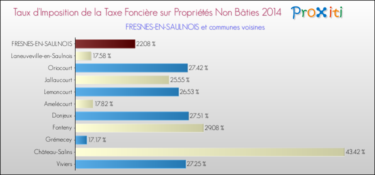 Taux d'imposition de la taxe foncière sur les immeubles et terrains non batis 2014 pour FRESNES-EN-SAULNOIS et les communes proches Comparaison des taux d'imposition de la taxe foncière sur les immeubles et terrains non batis 2014 pour FRESNES-EN-SAULNOIS et les communes voisines