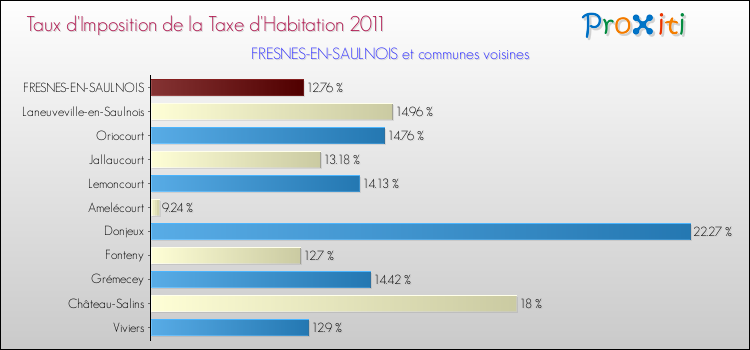 Taux d'imposition de la taxe d'habitation 2011 pour FRESNES-EN-SAULNOIS et les communes proches Comparaison des taux d'imposition de la taxe d'habitation 2011 pour FRESNES-EN-SAULNOIS et les communes voisines
