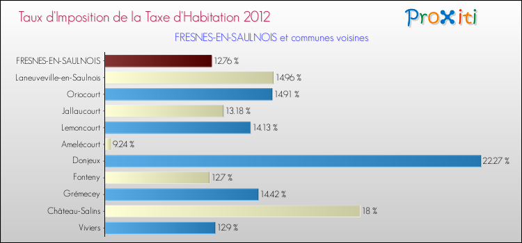 Taux d'imposition de la taxe d'habitation 2012 pour FRESNES-EN-SAULNOIS et les communes proches Comparaison des taux d'imposition de la taxe d'habitation 2012 pour FRESNES-EN-SAULNOIS et les communes voisines