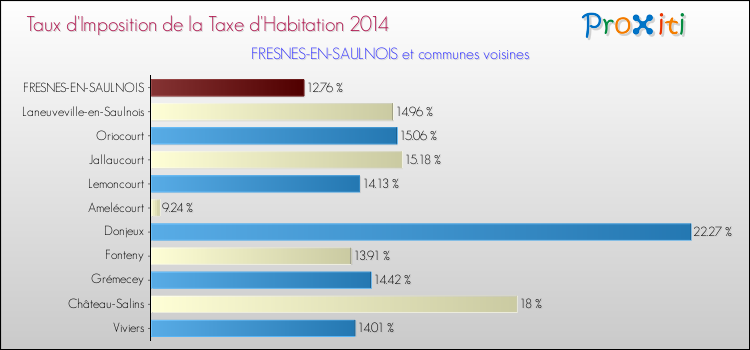 Taux d'imposition de la taxe d'habitation 2014 pour FRESNES-EN-SAULNOIS et les communes proches Comparaison des taux d'imposition de la taxe d'habitation 2014 pour FRESNES-EN-SAULNOIS et les communes voisines