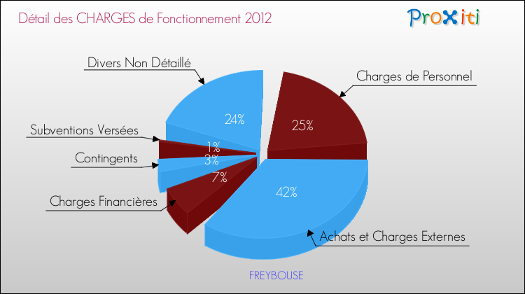 Décomposition des Charges de Fonctionnement 2012 de la commune de FREYBOUSE Charges de Fonctionnement 2012 pour la commune de FREYBOUSE