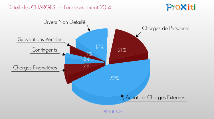 Décomposition des Charges de Fonctionnement 2014 de la commune de FREYBOUSE Charges de Fonctionnement 2014 pour la commune de FREYBOUSE