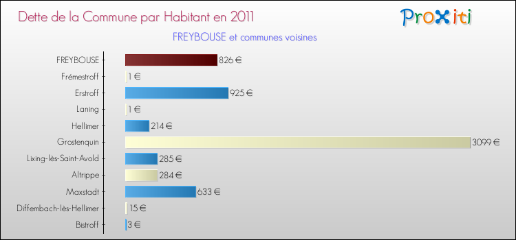 Dette par habitant de la commune en 2011 pour FREYBOUSE et les communes proches Comparaison de la dette par habitant de la commune en 2011 pour FREYBOUSE et les communes voisines