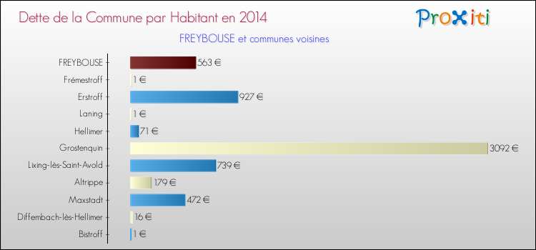 Dette par habitant de la commune en 2014 pour FREYBOUSE et les communes proches Comparaison de la dette par habitant de la commune en 2014 pour FREYBOUSE et les communes voisines