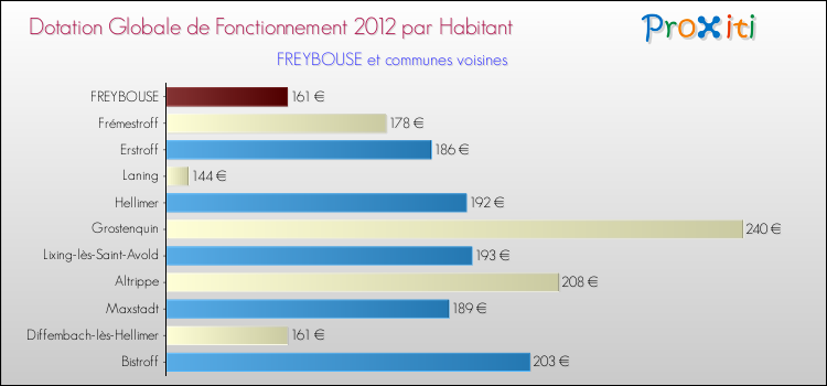 Montant des dotations globales de fonctionnement DGF par Habitant pour FREYBOUSE et les communes proches Comparaison des des dotations globales de fonctionnement DGF par habitant pour FREYBOUSE et les communes voisines