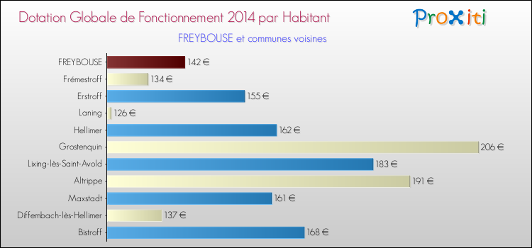Montant des dotations globales de fonctionnement DGF par Habitant pour FREYBOUSE et les communes proches en 2014. Comparaison des des dotations globales de fonctionnement DGF par habitant pour FREYBOUSE et les communes voisines en 2014.