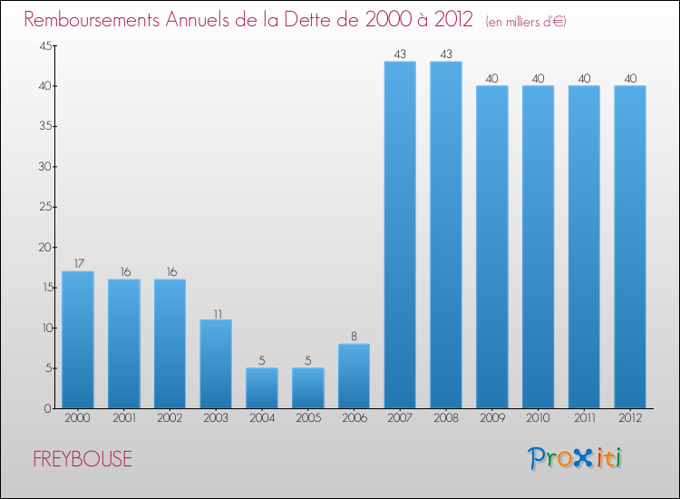 Evolution de l'annuité de la dette pour la commune de FREYBOUSE de 2000 à 2012 Annuités de la dette pour FREYBOUSE de 2000 à 2012