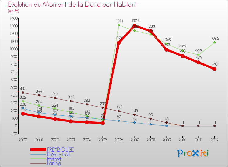 Evolution de la dette par habitant pour la commune de FREYBOUSE et les communes proches de 2000 à 2012 Comparaison de la dette par habitant pour FREYBOUSE et les communes voisines de 2000 à 2012