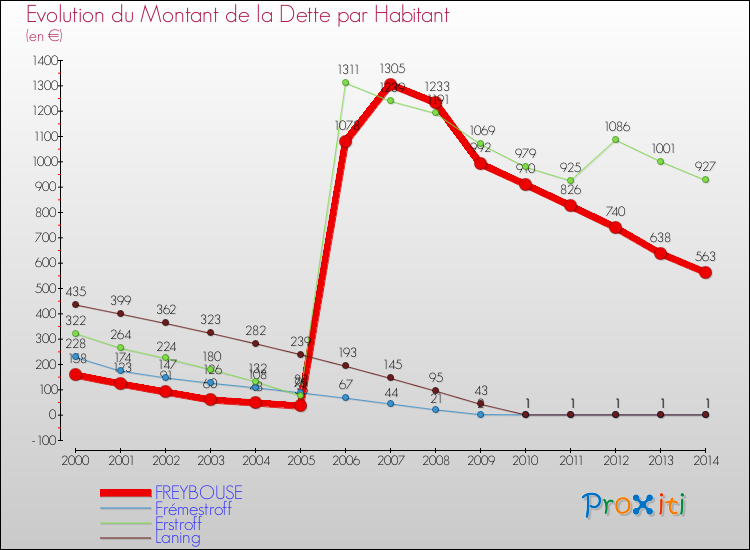 Evolution de la dette par habitant pour la commune de FREYBOUSE et les communes proches de 2000 à 2014 Comparaison de la dette par habitant pour FREYBOUSE et les communes voisines de 2000 à 2014