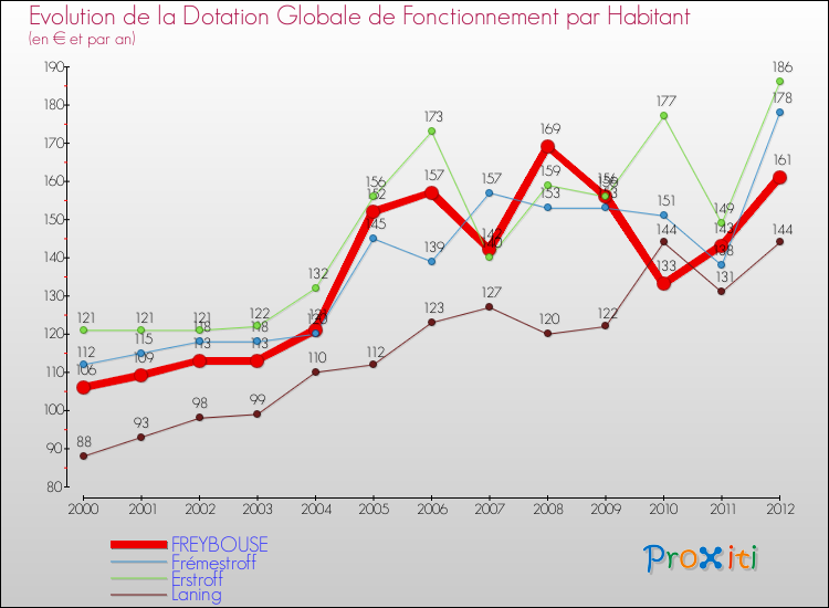 Evolution et montant de la dotation globale de fonctionnement par Habitant pour FREYBOUSE et les communes proches Comparaison des dotations globales de fonctionnement par habitant pour FREYBOUSE et les communes voisines