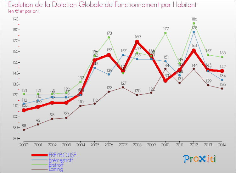 Evolution et montant de la dotation globale de fonctionnement par Habitant pour FREYBOUSE et les communes proches de 2000 à 2014. Comparaison des dotations globales de fonctionnement par habitant pour FREYBOUSE et les communes voisines de 2000 à 2014.