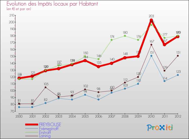 Evolution et montant des impôts locaux par Habitant pour FREYBOUSE et les communes proches Comparaison des impôts locaux par habitant pour FREYBOUSE et les communes voisines