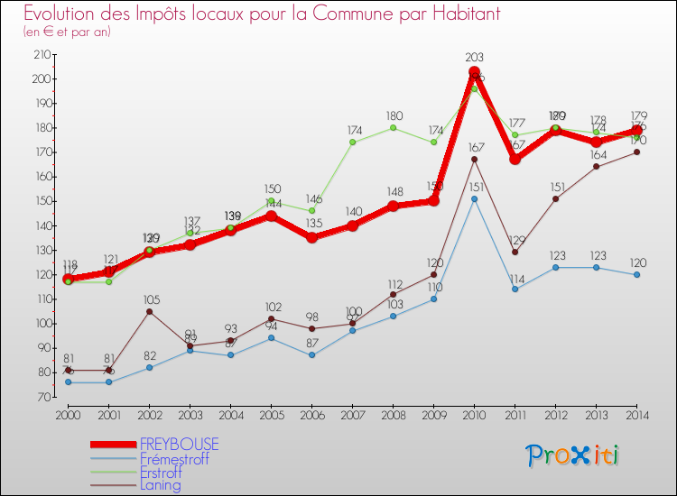 Evolution et montant des impôts locaux par Habitant pour FREYBOUSE et les communes proches de 2000 à 2014 Comparaison des impôts locaux par habitant pour FREYBOUSE et les communes voisines de 2000 à 2014