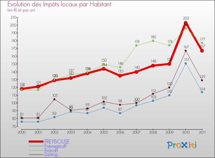 Evolution et montant des impôts locaux par Habitant pour FREYBOUSE et les communes proches Comparaison des impôts locaux par habitant pour FREYBOUSE et les communes voisines