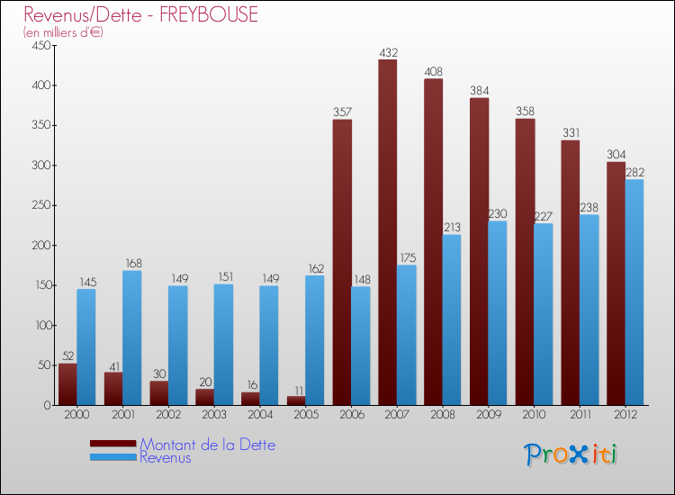 Evolution comparée de la dette et des revenus pour la commune de FREYBOUSE de 2000 à 2012 Comparaison de la dette et des revenus pour FREYBOUSE de 2000 à 2012