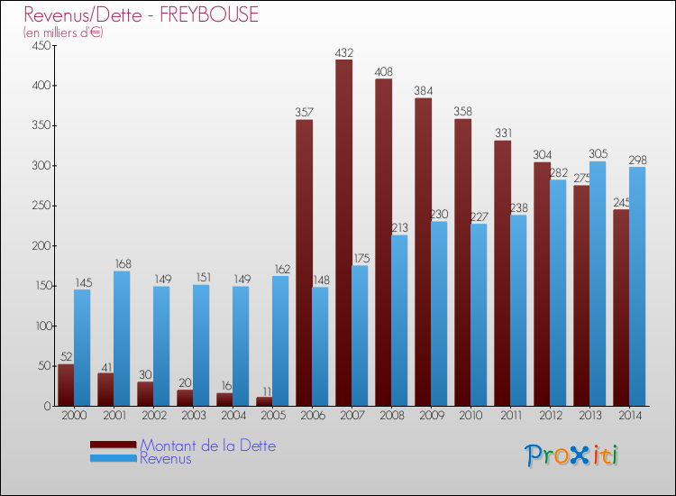 Evolution comparée de la dette et des revenus pour la commune de FREYBOUSE de 2000 à 2014 Comparaison de la dette et des revenus pour FREYBOUSE de 2000 à 2014