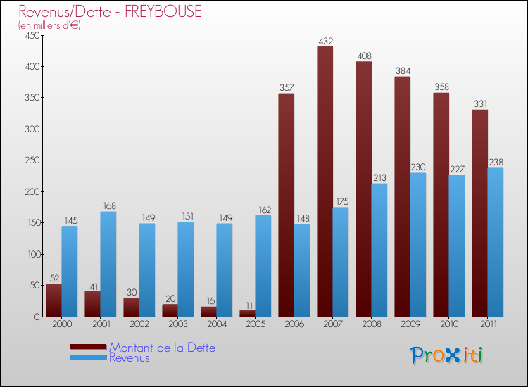 Evolution comparée de la dette et des revenus pour la commune de FREYBOUSE de 2000 à 2011 Comparaison de la dette et des revenus pour FREYBOUSE de 2000 à 2011