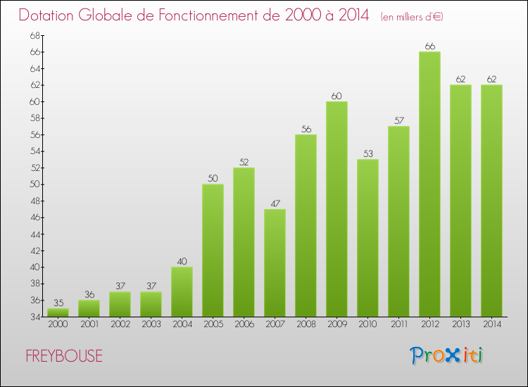 Evolution du montant de la Dotation Globale de Fonctionnement pour la commune de FREYBOUSE de 2000 à 2014 Evolution du montant de la Dotation Globale de Fonctionnement pour FREYBOUSE de 2000 à 2014
