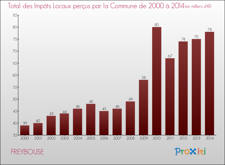 Evolution des Impôts Locaux pour la commune de FREYBOUSE de 2000 à 2014 Evolution des Impôts Locaux pour FREYBOUSE de 2000 à 2014