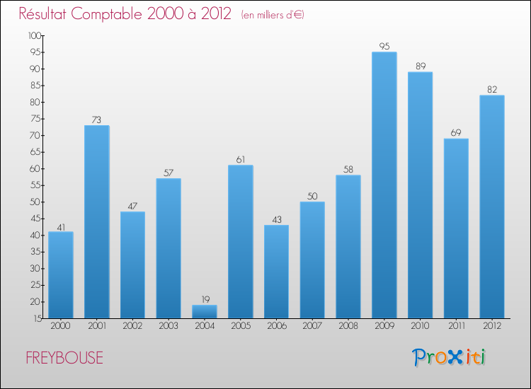 Evolution du résultat comptable pour la commune de FREYBOUSE de 2000 à 2012 Evolution du résultat comptable pour FREYBOUSE de 2000 à 2012