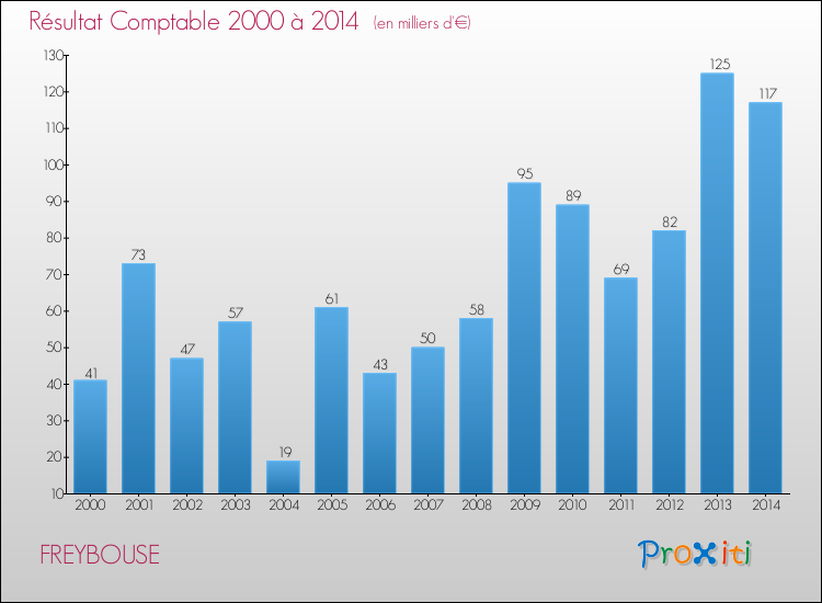 Evolution du résultat comptable pour la commune de FREYBOUSE de 2000 à 2014 Evolution du résultat comptable pour FREYBOUSE de 2000 à 2014