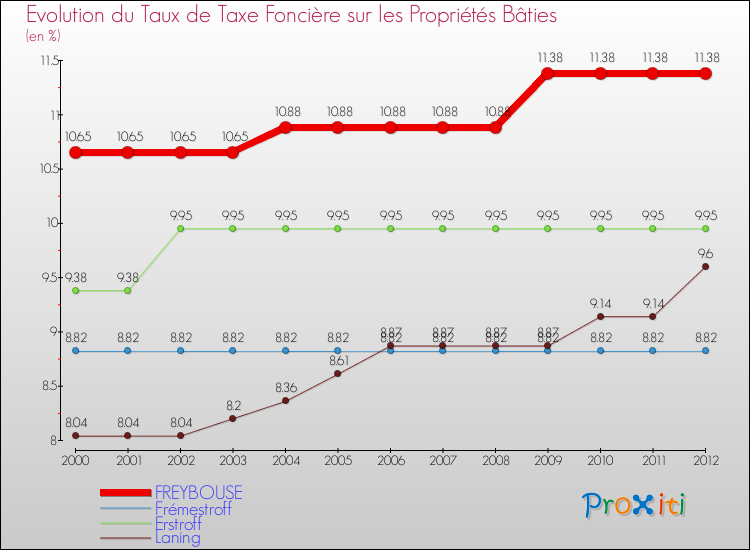 Evolution du taux de la taxe foncière sur le bati pour FREYBOUSE et les communes proches de 2000 à 2012 Comparaison des taux de taxe foncière sur le bati pour FREYBOUSE et les communes voisines de 2000 à 2012