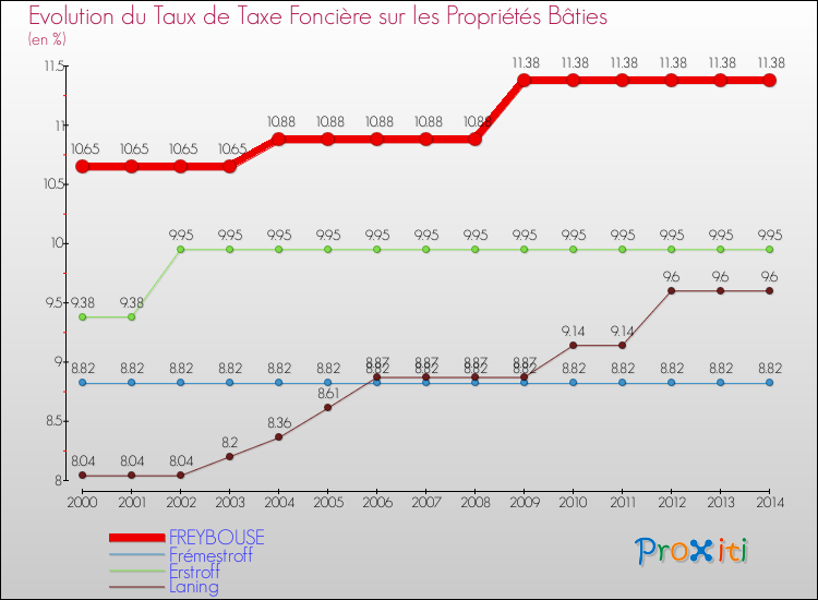 Evolution du taux de la taxe foncière sur le bati pour FREYBOUSE et les communes proches de 2000 à 2014 Comparaison des taux de taxe foncière sur le bati pour FREYBOUSE et les communes voisines de 2000 à 2014