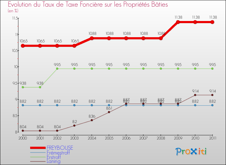 Evolution du taux de la taxe foncière sur le bati pour FREYBOUSE et les communes proches Comparaison des taux de taxe foncière sur le bati pour FREYBOUSE et les communes voisines
