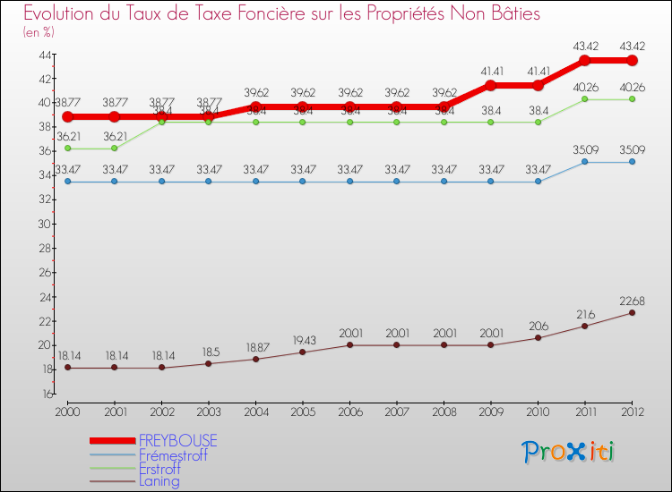 Evolution du taux de la taxe foncière sur les immeubles et terrains non batis pour FREYBOUSE et les communes proches de 2000 à 2012 Comparaison des taux de la taxe foncière sur les immeubles et terrains non batis pour FREYBOUSE et les communes voisines de 2000 à 2012
