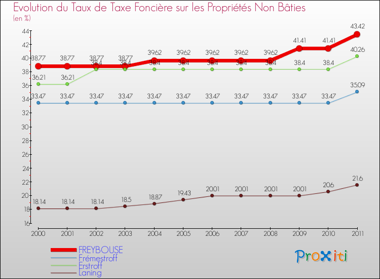 Evolution du taux de la taxe foncière sur les immeubles et terrains non batis pour FREYBOUSE et les communes proches Comparaison des taux de la taxe foncière sur les immeubles et terrains non batis pour FREYBOUSE et les communes voisines