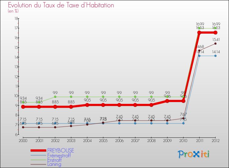 Evolution du taux de la taxe d'habitation pour FREYBOUSE et les communes proches Comparaison des taux de la taxe d'habitation pour FREYBOUSE et les communes voisines
