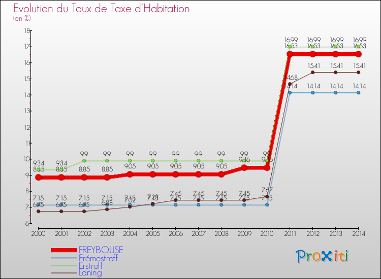 Evolution du taux de la taxe d'habitation pour FREYBOUSE et les communes proches de 2000 à 2014 Comparaison des taux de la taxe d'habitation pour FREYBOUSE et les communes voisines de 2000 à 2014