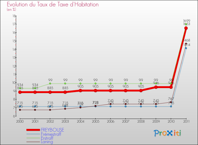 Evolution du taux de la taxe d'habitation pour FREYBOUSE et les communes proches Comparaison des taux de la taxe d'habitation pour FREYBOUSE et les communes voisines